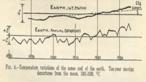 Global temperature variation graph