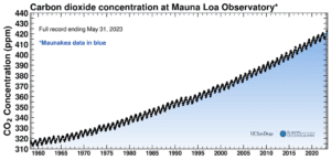 The Keeling Curve